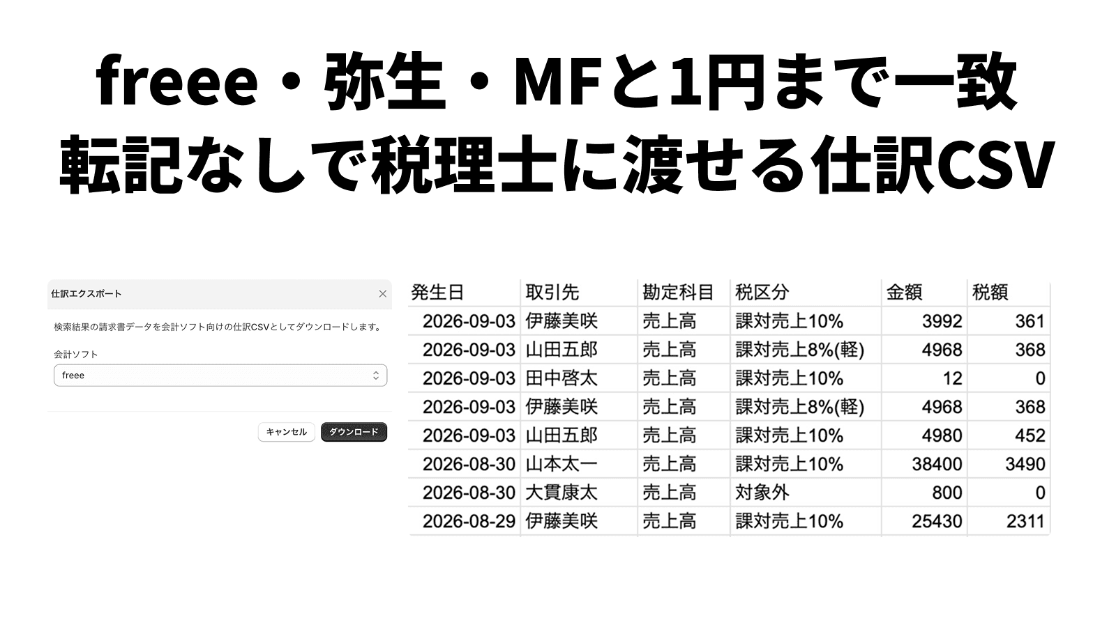 仕訳エクスポートのダイアログと、発生日・取引先・勘定科目・税区分・金額・税額が並んだ仕訳CSVの中身
