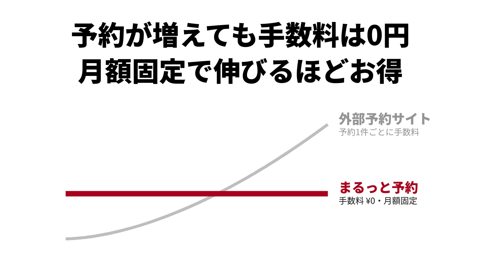 予約件数が増えたときの費用を比較したグラフ。外部予約サイトは右肩上がり、まるっと予約は横ばい